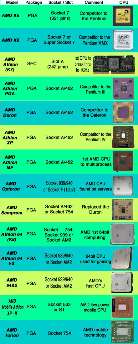 AMD CPU Socket Types - AMD Processor Socket Compatibility